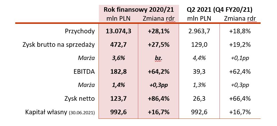 rezultaty finansowe AB