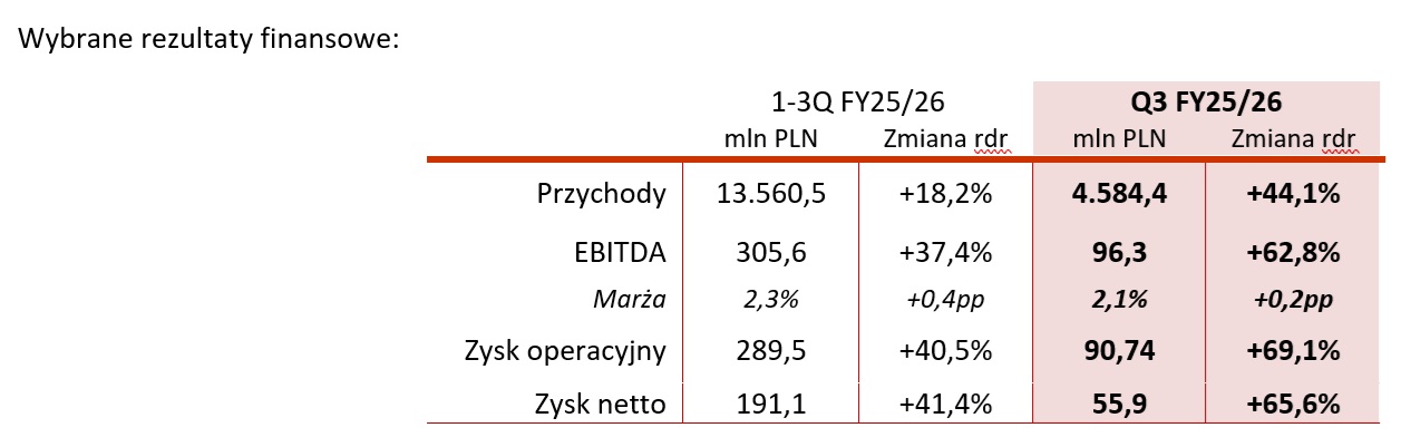 Wybrane rezultaty finansowe Q3 AB
